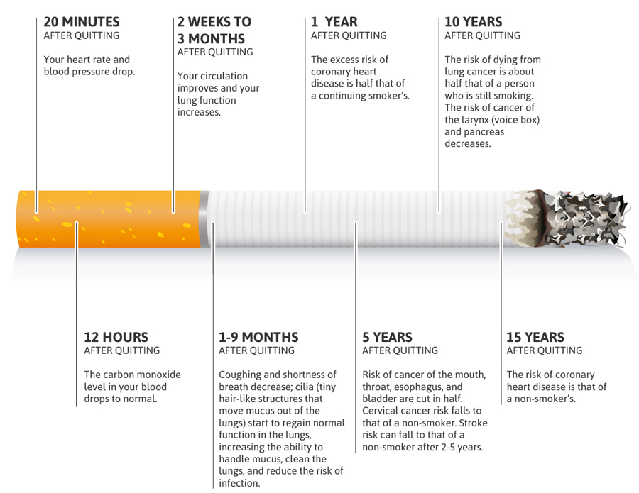 Joonis 5. Lühi- ja pikaajaline kasulik tervisemõju, mida on täheldatud pärast suitsetamisest loobumist.